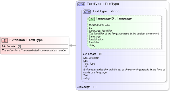 XSD Diagram of Extension in schema fields_xsd1 (Standards for Technology in Automotive Retail)