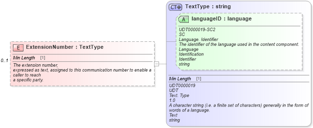 XSD Diagram of ExtensionNumber in schema components_xsd (Standards for Technology in Automotive Retail)