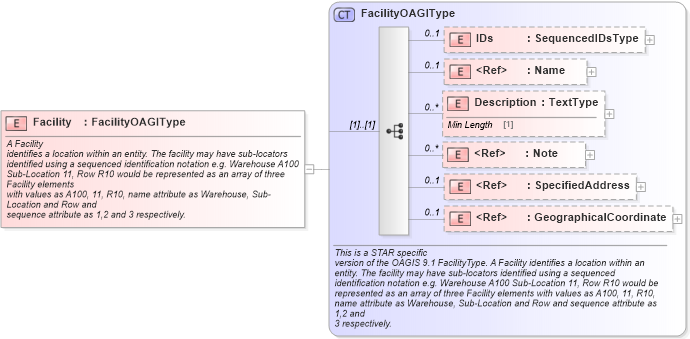 XSD Diagram of Facility in schema components_xsd (Standards for Technology in Automotive Retail)