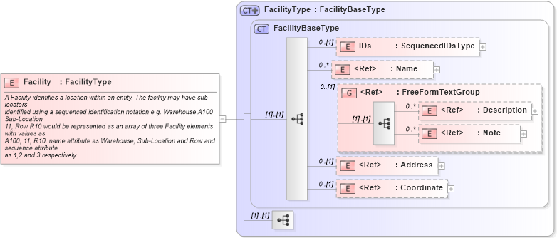 XSD Diagram of Facility in schema components_xsd1 (Standards for Technology in Automotive Retail)