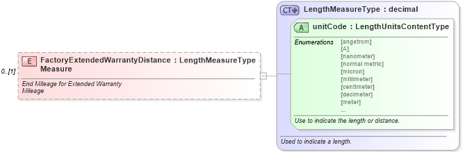 XSD Diagram of FactoryExtendedWarrantyDistanceMeasure in schema components_xsd (Standards for Technology in Automotive Retail)