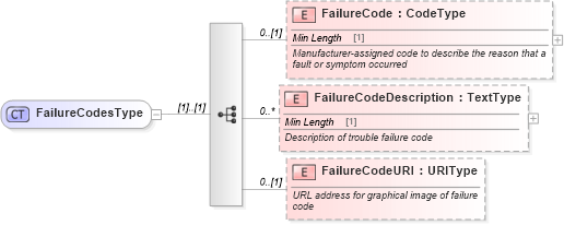 XSD Diagram of FailureCodesType in schema components_xsd (Standards for Technology in Automotive Retail)