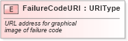 XSD Diagram of FailureCodeURI in schema fields_xsd (Standards for Technology in Automotive Retail)