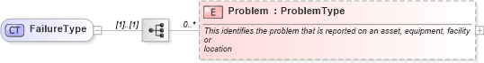 XSD Diagram of FailureType in schema components_xsd1 (Standards for Technology in Automotive Retail)