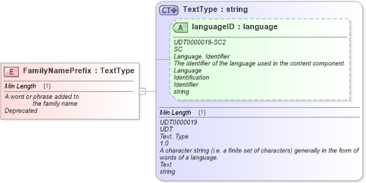 XSD Diagram of FamilyNamePrefix in schema fields_xsd (Standards for Technology in Automotive Retail)