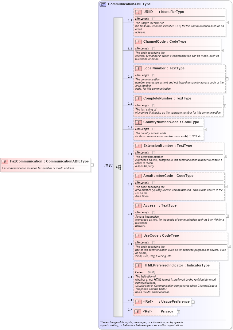 XSD Diagram of FaxCommunication in schema components_xsd (Standards for Technology in Automotive Retail)