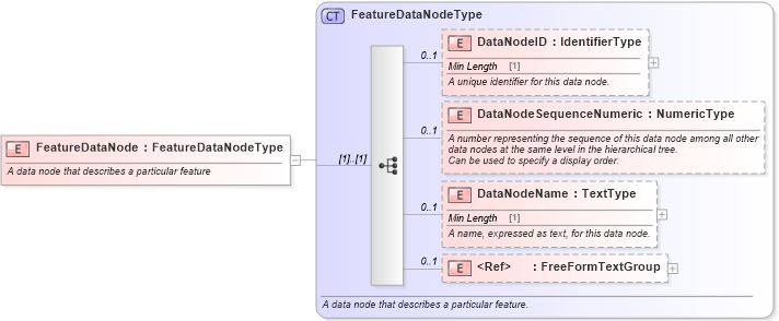 XSD Diagram of FeatureDataNode in schema components_xsd (Standards for Technology in Automotive Retail)