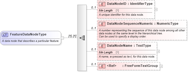 XSD Diagram of FeatureDataNodeType in schema components_xsd (Standards for Technology in Automotive Retail)