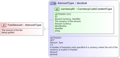 XSD Diagram of FeeAmount in schema fields_xsd (Standards for Technology in Automotive Retail)
