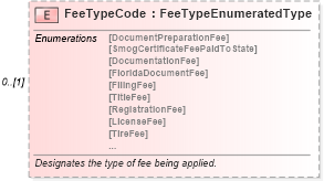 XSD Diagram of FeeTypeCode in schema components_xsd (Standards for Technology in Automotive Retail)