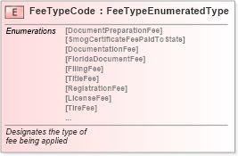 XSD Diagram of FeeTypeCode in schema fields_xsd (Standards for Technology in Automotive Retail)