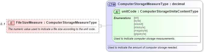 XSD Diagram of FileSizeMeasure in schema components_xsd (Standards for Technology in Automotive Retail)