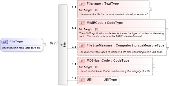 XSD Diagram of FileType in schema components_xsd (Standards for Technology in Automotive Retail)