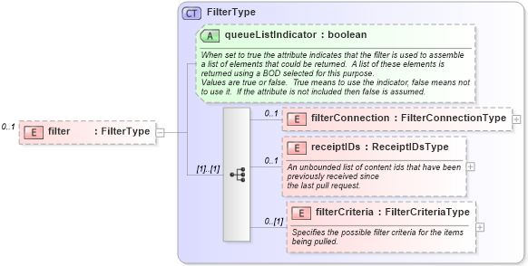 XSD Diagram of filter in schema starwsdldatatypes_xsd (Standards for Technology in Automotive Retail)