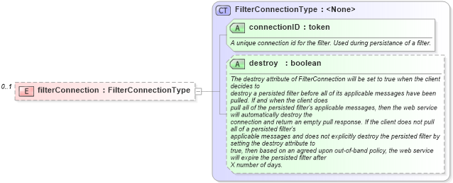 XSD Diagram of filterConnection in schema starwsdldatatypes4_xsd (Standards for Technology in Automotive Retail)