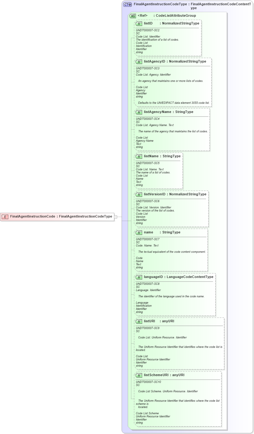 XSD Diagram of FinalAgentInstructionCode in schema fields_xsd1 (Standards for Technology in Automotive Retail)