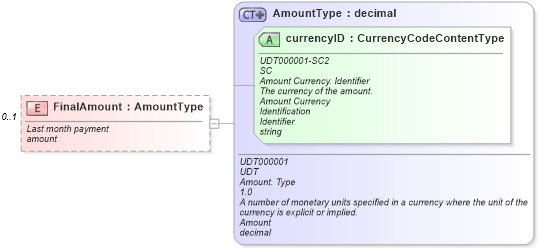 XSD Diagram of FinalAmount in schema components_xsd (Standards for Technology in Automotive Retail)