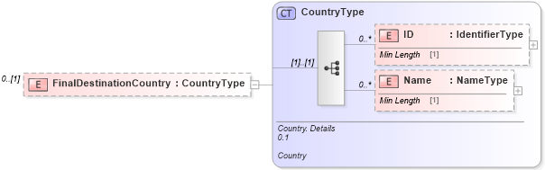 XSD Diagram of FinalDestinationCountry in schema reusableaggregatecorecomponent_xsd (Standards for Technology in Automotive Retail)