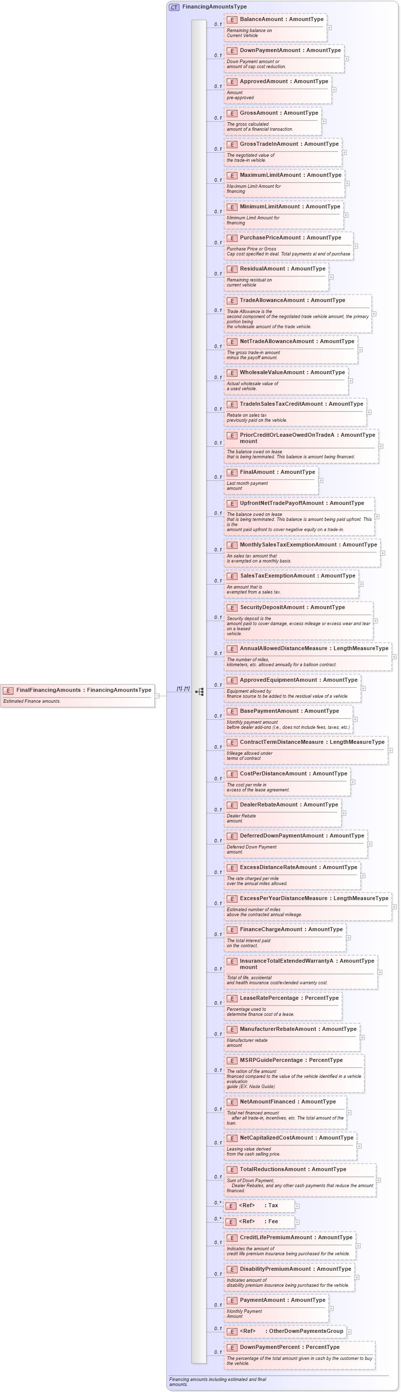 XSD Diagram of FinalFinancingAmounts in schema components_xsd (Standards for Technology in Automotive Retail)