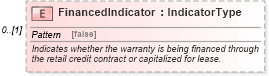XSD Diagram of FinancedIndicator in schema components_xsd (Standards for Technology in Automotive Retail)
