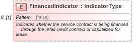 XSD Diagram of FinancedIndicator in schema components_xsd (Standards for Technology in Automotive Retail)