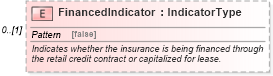 XSD Diagram of FinancedIndicator in schema components_xsd (Standards for Technology in Automotive Retail)
