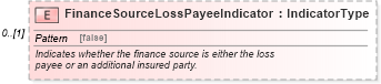XSD Diagram of FinanceSourceLossPayeeIndicator in schema components_xsd (Standards for Technology in Automotive Retail)