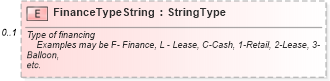 XSD Diagram of FinanceTypeString in schema components_xsd (Standards for Technology in Automotive Retail)
