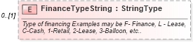 XSD Diagram of FinanceTypeString in schema components_xsd (Standards for Technology in Automotive Retail)