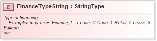 XSD Diagram of FinanceTypeString in schema fields_xsd (Standards for Technology in Automotive Retail)