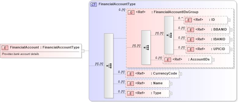 XSD Diagram of FinancialAccount in schema components_xsd1 (Standards for Technology in Automotive Retail)