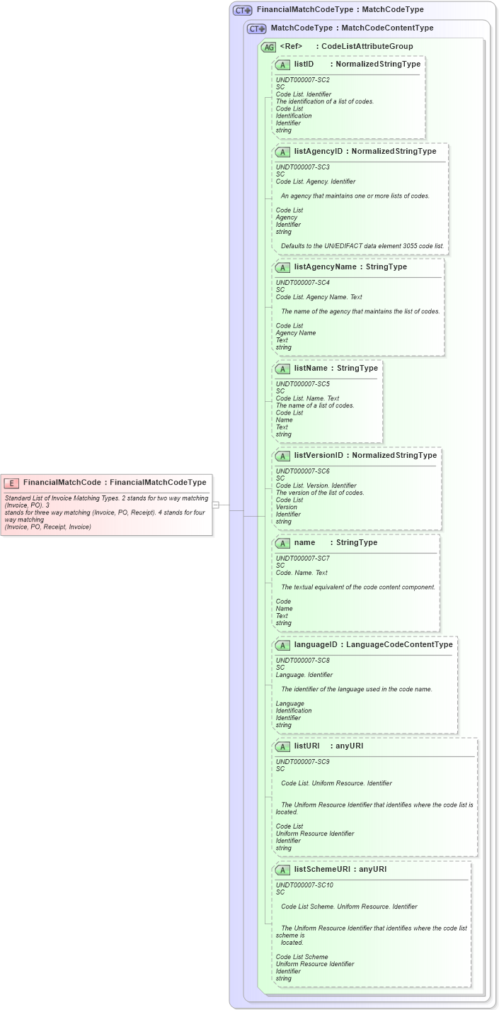 XSD Diagram of FinancialMatchCode in schema fields_xsd1 (Standards for Technology in Automotive Retail)