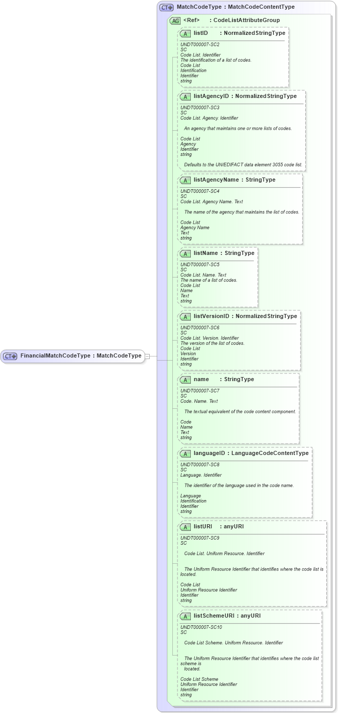 XSD Diagram of FinancialMatchCodeType in schema fields_xsd1 (Standards for Technology in Automotive Retail)