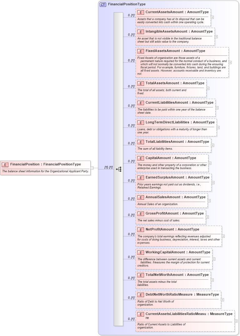 XSD Diagram of FinancialPosition in schema components_xsd (Standards for Technology in Automotive Retail)