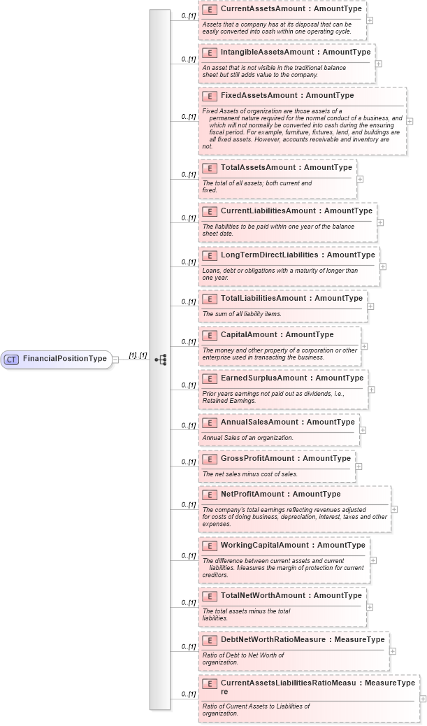 XSD Diagram of FinancialPositionType in schema components_xsd (Standards for Technology in Automotive Retail)
