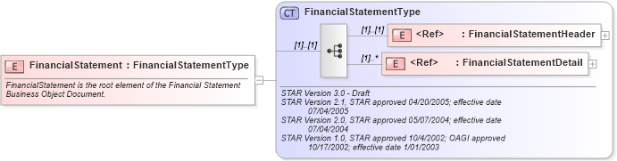 XSD Diagram of FinancialStatement in schema financialstatement_xsd (Standards for Technology in Automotive Retail)