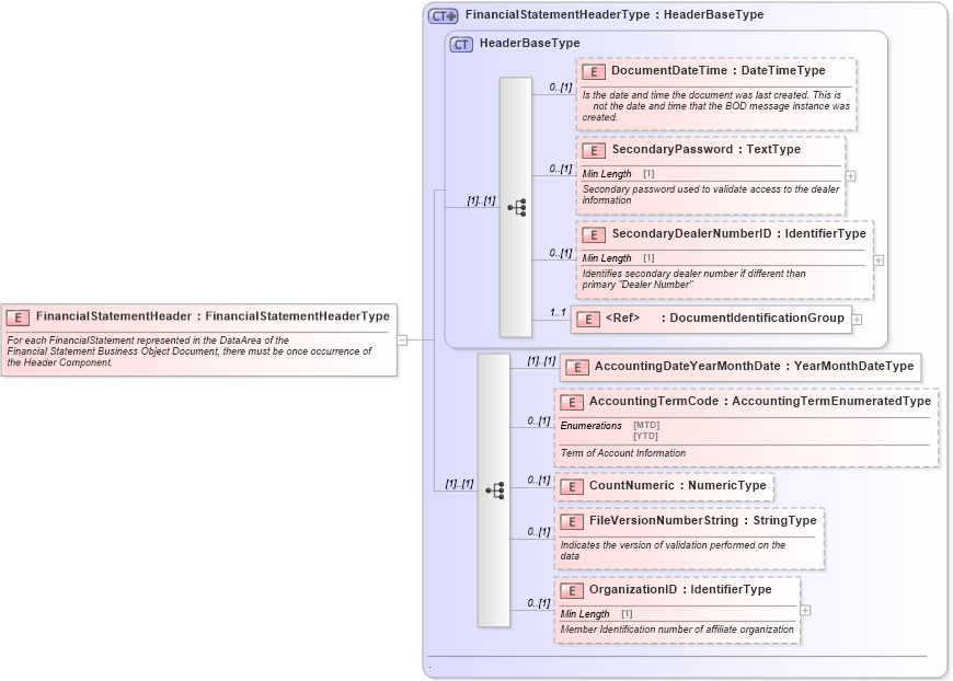 XSD Diagram of FinancialStatementHeader in schema financialstatement_xsd (Standards for Technology in Automotive Retail)