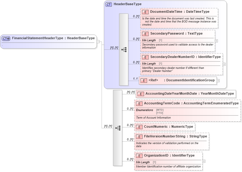 XSD Diagram of FinancialStatementHeaderType in schema financialstatement_xsd (Standards for Technology in Automotive Retail)