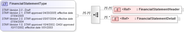XSD Diagram of FinancialStatementType in schema financialstatement_xsd (Standards for Technology in Automotive Retail)