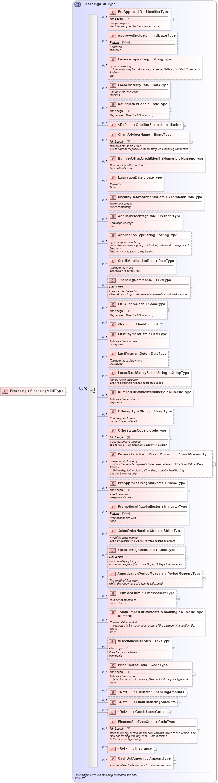 XSD Diagram of Financing in schema components_xsd (Standards for Technology in Automotive Retail)