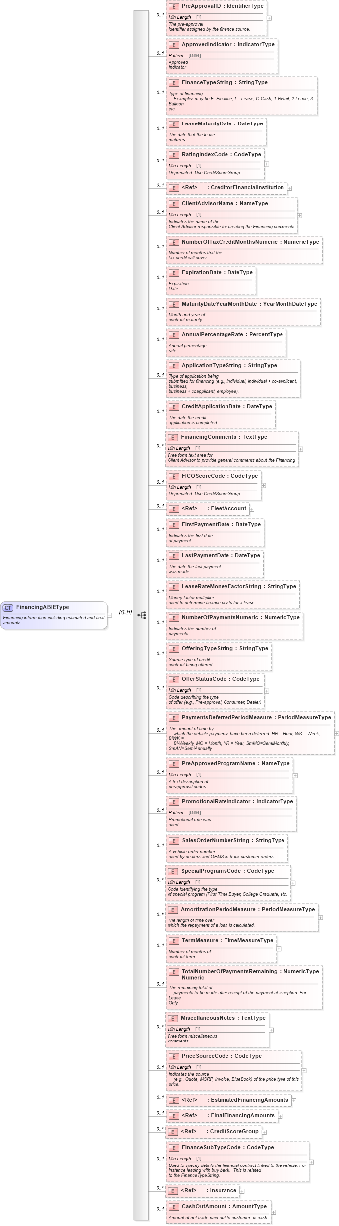 XSD Diagram of FinancingABIEType in schema components_xsd (Standards for Technology in Automotive Retail)