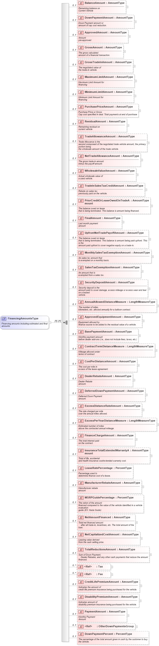XSD Diagram of FinancingAmountsType in schema components_xsd (Standards for Technology in Automotive Retail)