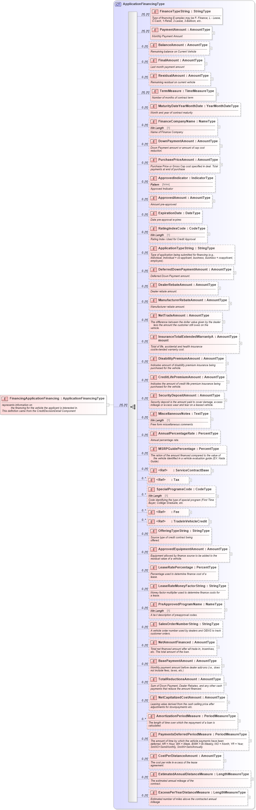 XSD Diagram of FinancingApplicationFinancing in schema creditdecision_xsd (Standards for Technology in Automotive Retail)