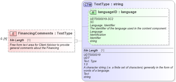 XSD Diagram of FinancingComments in schema components_xsd (Standards for Technology in Automotive Retail)