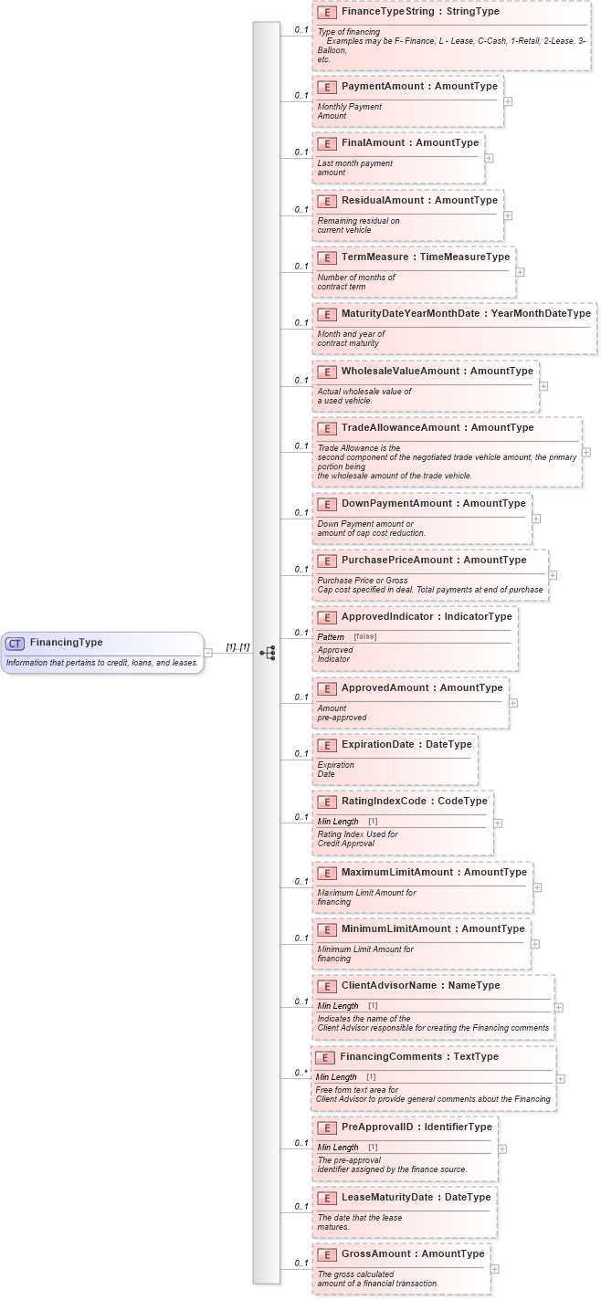 XSD Diagram of FinancingType in schema components_xsd (Standards for Technology in Automotive Retail)