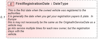 XSD Diagram of FirstRegistrationDate in schema components_xsd (Standards for Technology in Automotive Retail)