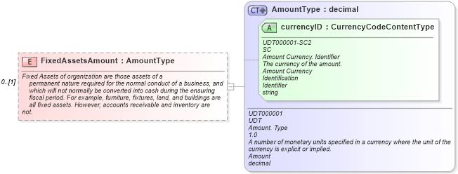 XSD Diagram of FixedAssetsAmount in schema components_xsd (Standards for Technology in Automotive Retail)