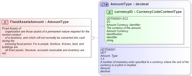 XSD Diagram of FixedAssetsAmount in schema fields_xsd (Standards for Technology in Automotive Retail)
