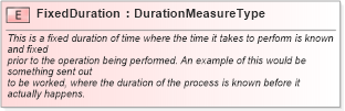 XSD Diagram of FixedDuration in schema fields_xsd1 (Standards for Technology in Automotive Retail)