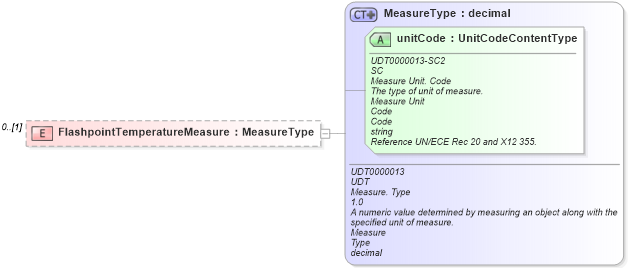 XSD Diagram of FlashpointTemperatureMeasure in schema reusableaggregatecorecomponent_xsd (Standards for Technology in Automotive Retail)